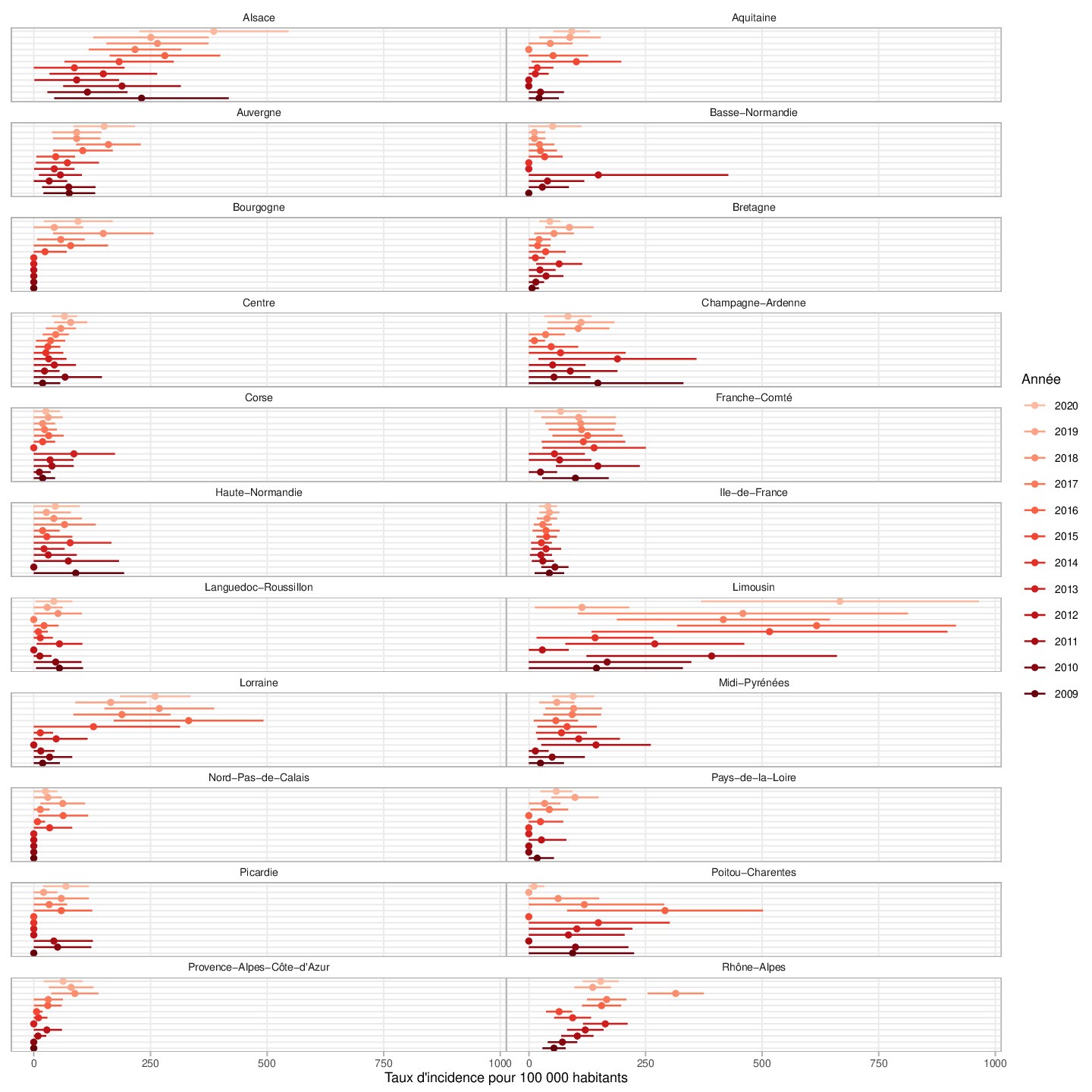 Taux d’incidence annuels des cas de borréliose de Lyme vus en consultation de médecine générale entre 2009 et 2020 par ancienne région (intervalle de confiance à 95%), Réseau Sentinelles